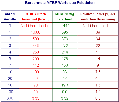 MTBF aus Felddaten berechnen