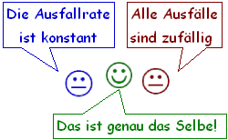 Konstante Ausfallrate = zufllige Ausflle