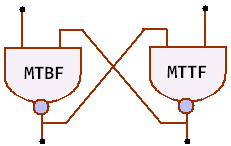 MTBF = MTTF + MTTR