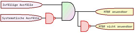 Zufllige vs. systematische Ausflle