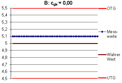 Statistische Prozesskontrolle: cgk 0,00