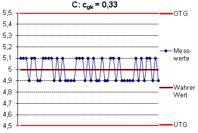 Statistische Prozesskontrolle: cgk 0,33