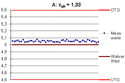 Statistische Prozesskontrolle: cgk 1,33