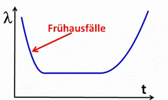 MTBF Badewannenkurve Frhausflle