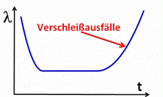 MTBF Badewannenkurve Verschleissausflle