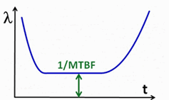 MTBF in der Badewannenkurve