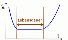 Lebensdauer in der Badewannenkurve