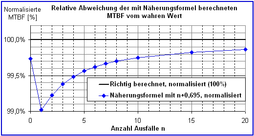 MTBF relativer Fehler