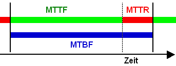MTBF Unterschied MTTF