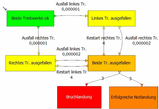 Markov Zweistrahliges Flugzeug