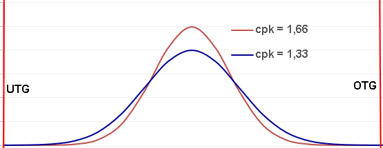 SPC Prozessfähigkeit cpk 1,33 vs 1,66