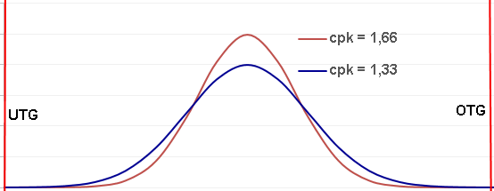 SPC Prozessfhigkeit cpk 1,33 vs 1,66