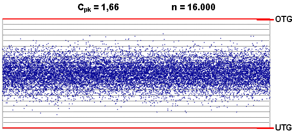 SPC Prozessfhigkeit cpk 1,66