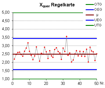 SPC  xquer s Regelkarte